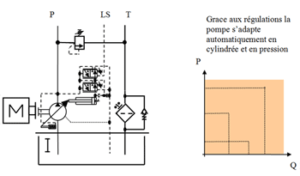 montage à cylindrée variable à régulation Pression Constante (PC) et Load Sensing (LS)
