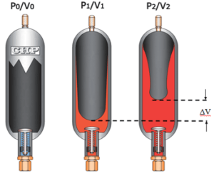 L’accumulateur à vessie en isotherme (température constante)