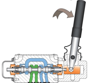 COURS Hydraulique Les Commandes De Distributeurs In Situ