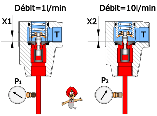 Limiteur de pression hydraulique : Rôle et fonctionnement