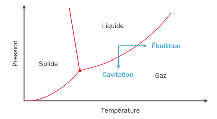 schéma phénomène cavitation hydraulique