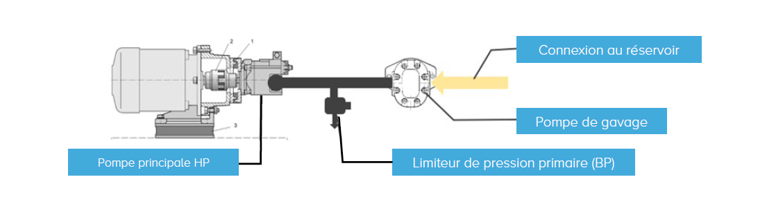 schéma Pompe de gavage sur circuit ouvert