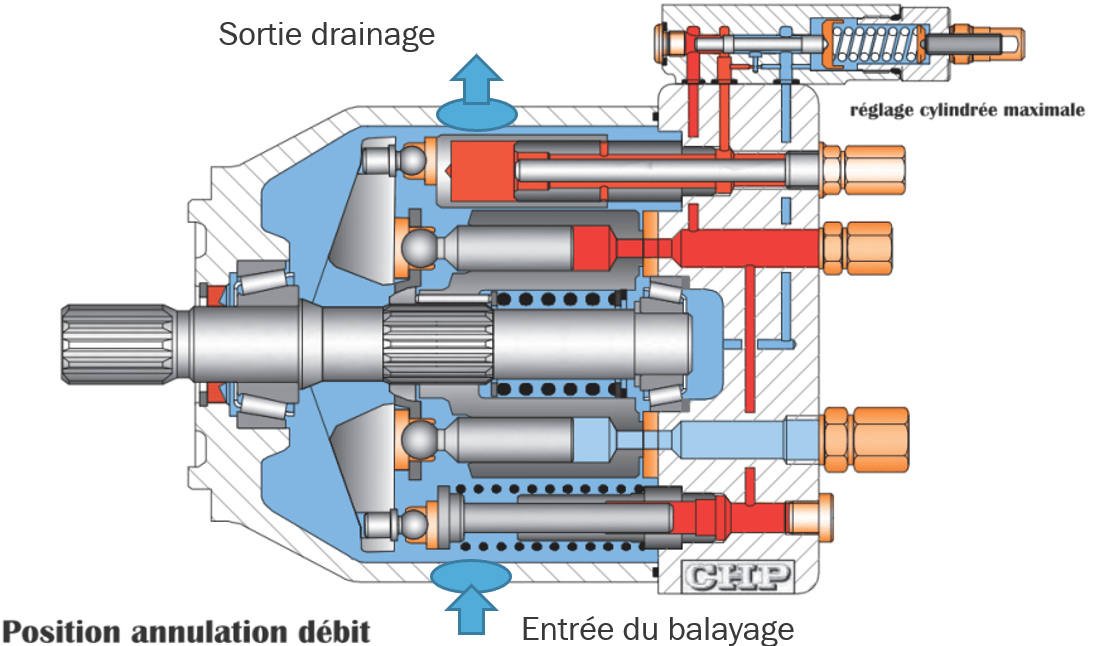 schéma balayage pompe hydraulique