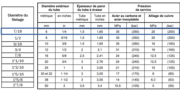 Diametre En Pouce Tuyauterie Correspondances Des Dimensions Des 