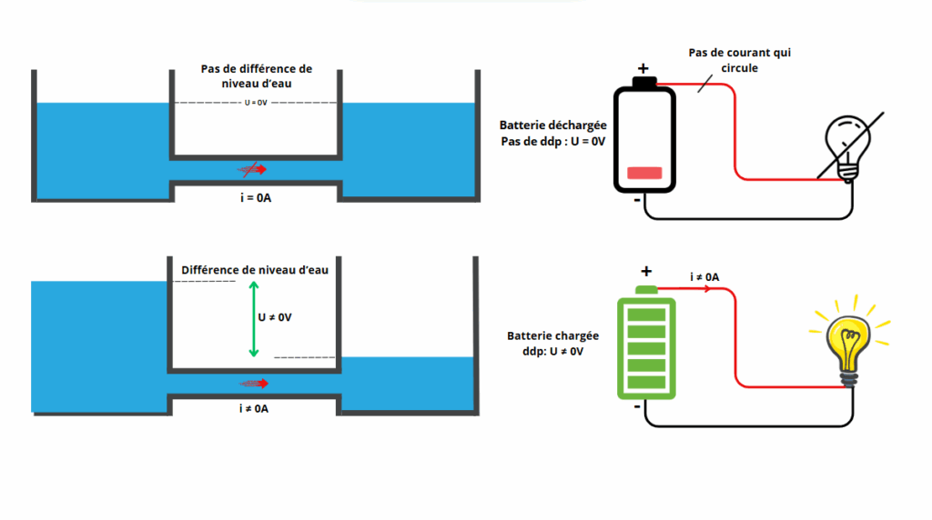 Schéma : Analogie entre la différence de niveau d’eau en hydraulique et la tension en électricité