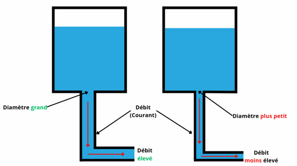 Schéma : Analogie entre débit de l’eau en hydraulique et le courant en électricité