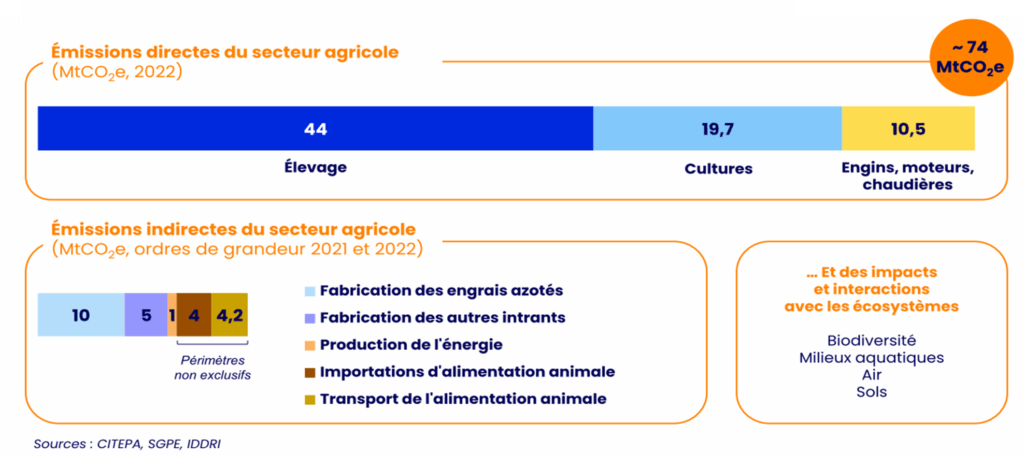 Emissions de CO2eq du secteur agricole