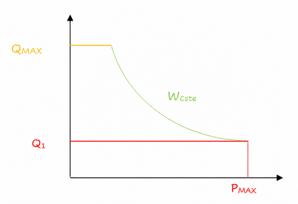 Hyperbole de puissance constante