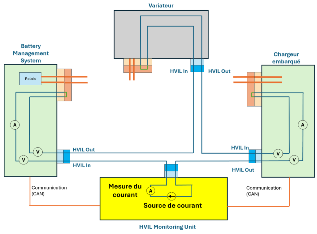 Synoptique simplifié du branchement des signaux HVIL.